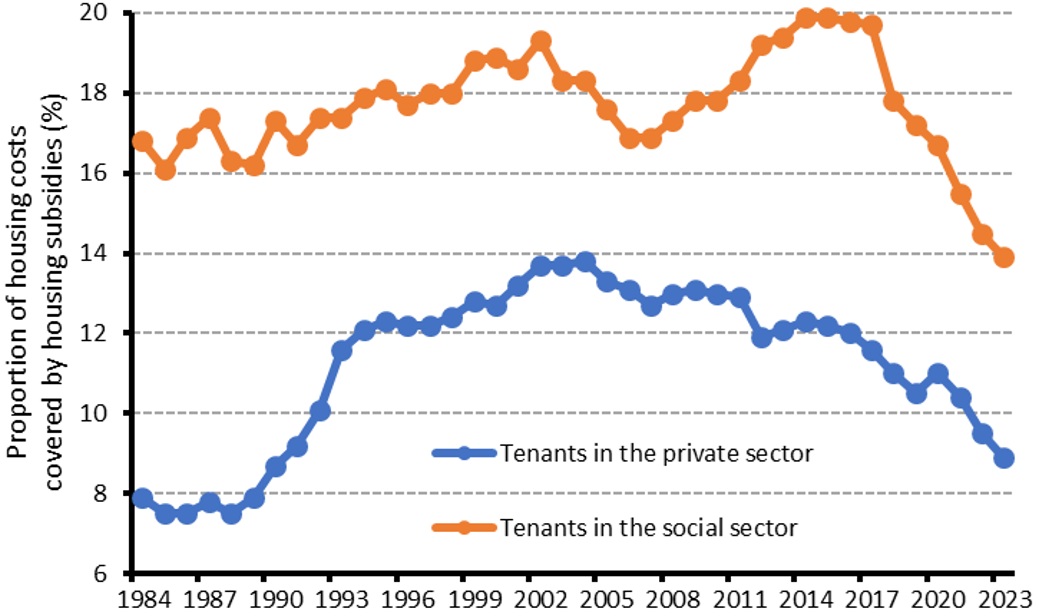 AL et coûts du logement
