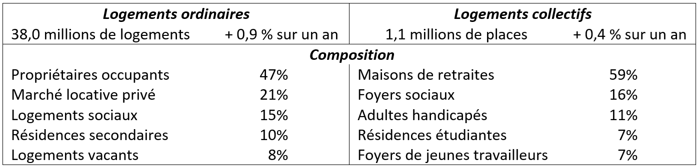Indicateur du stock de logement