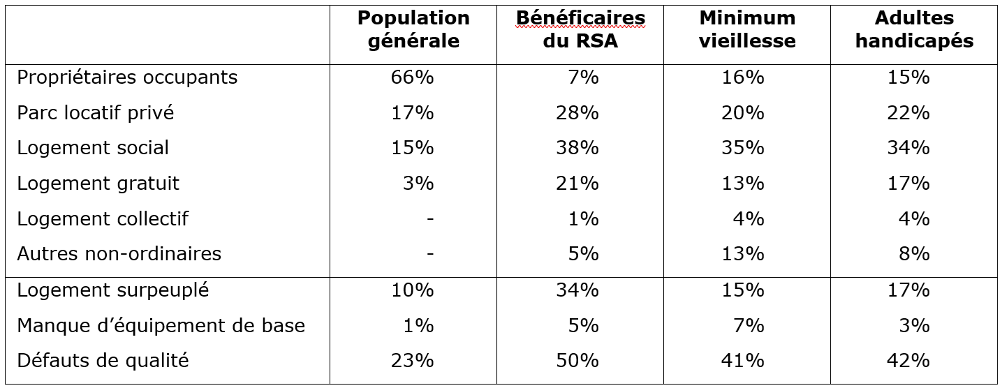 COnditions de logements des bénéficiaires de minima sociaux